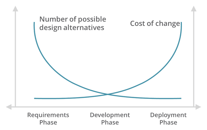 Cost-of-Change